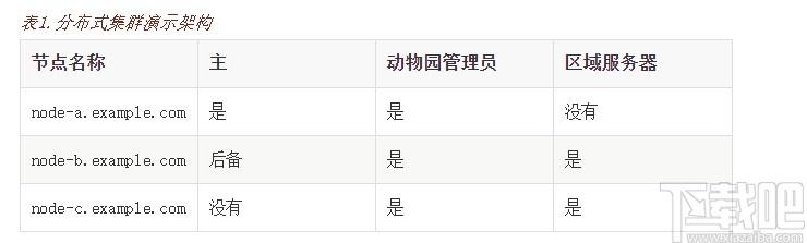 Apache HBase下载,分布式数据库,数据库类